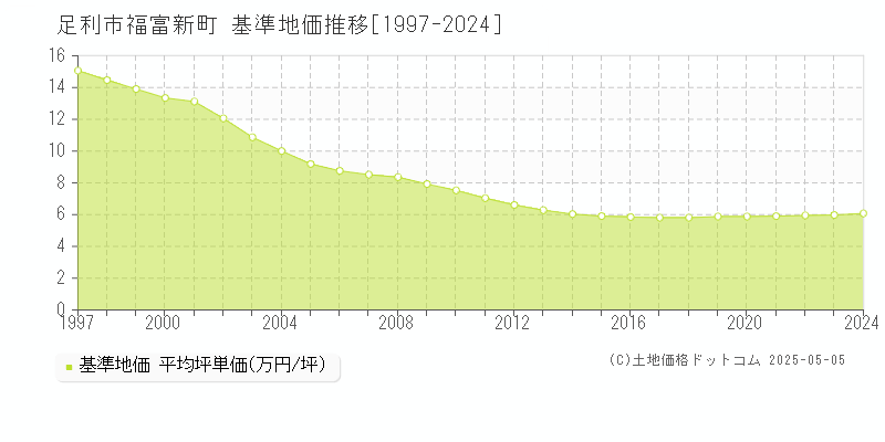 福富新町(足利市)の基準地価推移グラフ(坪単価)[1997-2024年]
