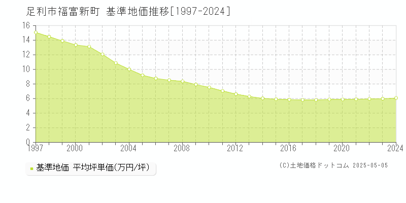 足利市福富新町の基準地価推移グラフ 