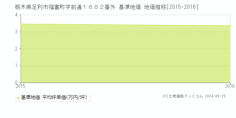 栃木県足利市福富町字前通１６８２番外 基準地価 地価推移[2015-2016]
