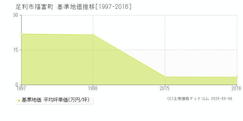福富町(足利市)の基準地価推移グラフ(坪単価)[1997-2016年]