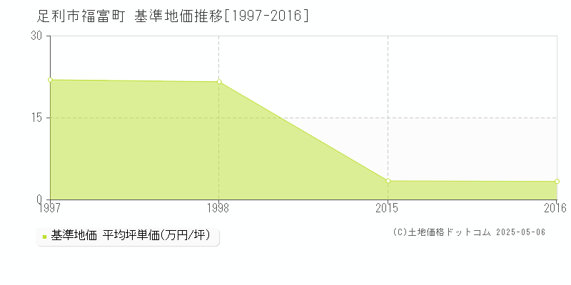 足利市福富町の基準地価推移グラフ 