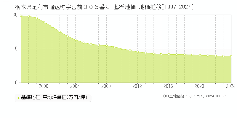 栃木県足利市堀込町字宮前３０５番３ 基準地価 地価推移[1997-2024]