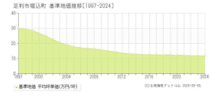 足利市堀込町の基準地価推移グラフ 