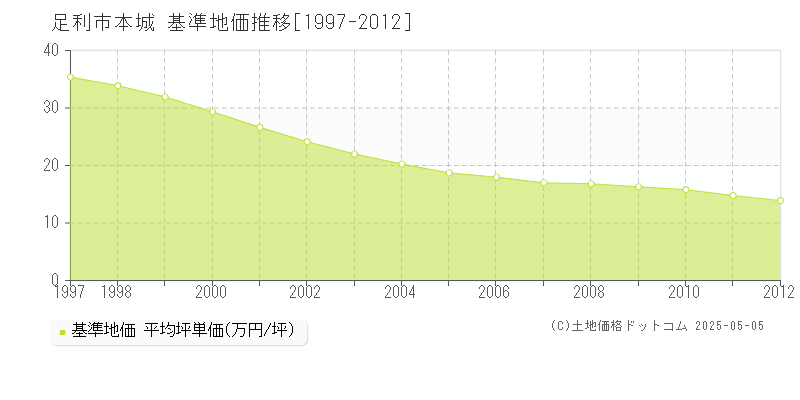 本城(足利市)の基準地価推移グラフ(坪単価)[1997-2012年]
