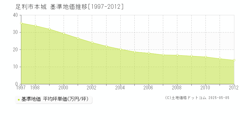 足利市本城の基準地価推移グラフ 