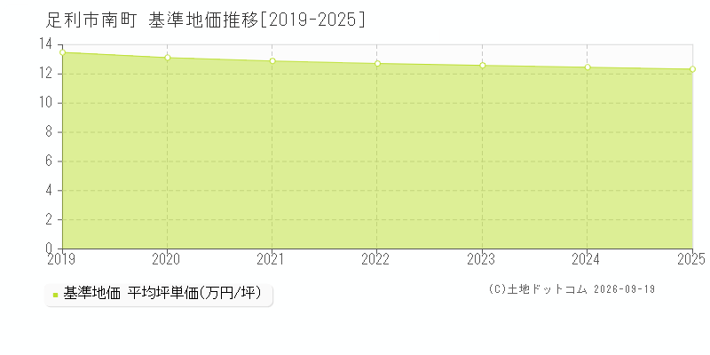 足利市南町の基準地価推移グラフ(坪単価)[2019-2025年]