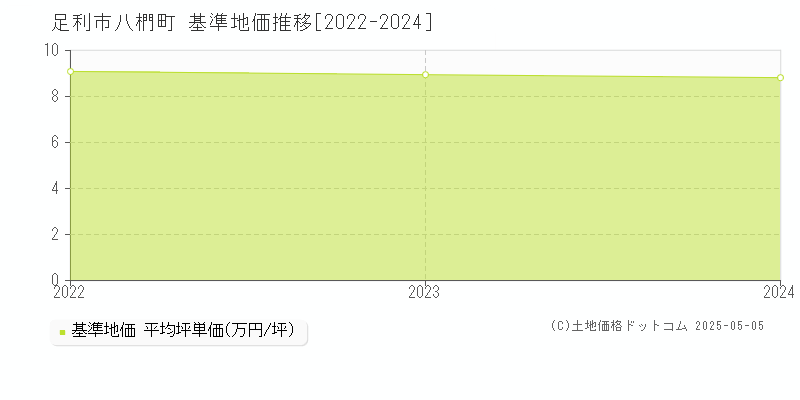 八椚町(足利市)の基準地価推移グラフ(坪単価)[2022-2024年]