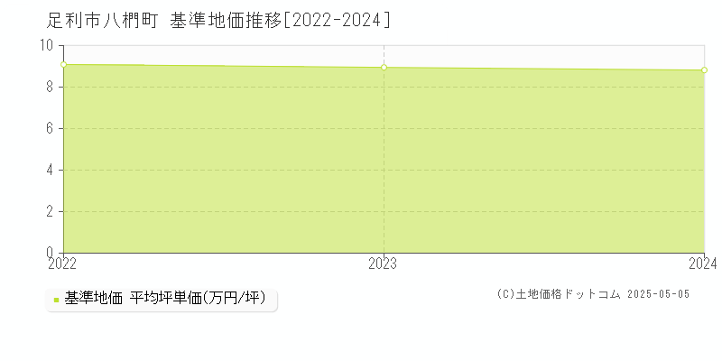 足利市八椚町の基準地価推移グラフ 