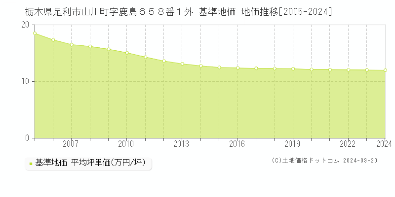栃木県足利市山川町字鹿島６５８番１外 基準地価 地価推移[2005-2024]