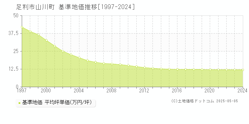 山川町(足利市)の基準地価推移グラフ(坪単価)[1997-2024年]