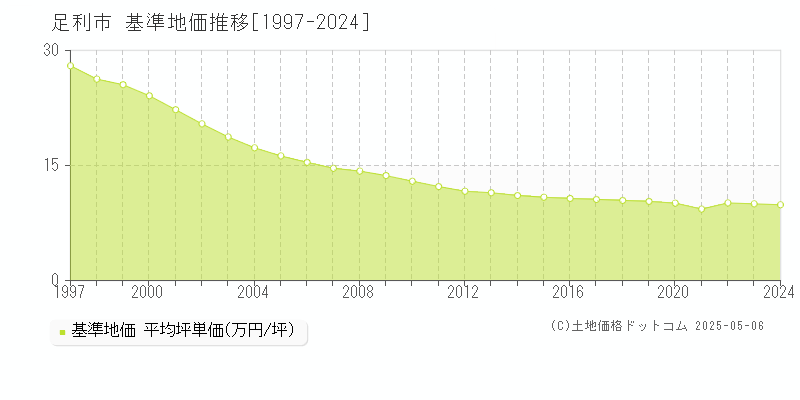 足利市(栃木県)の基準地価推移グラフ(坪単価)[1997-2024年]