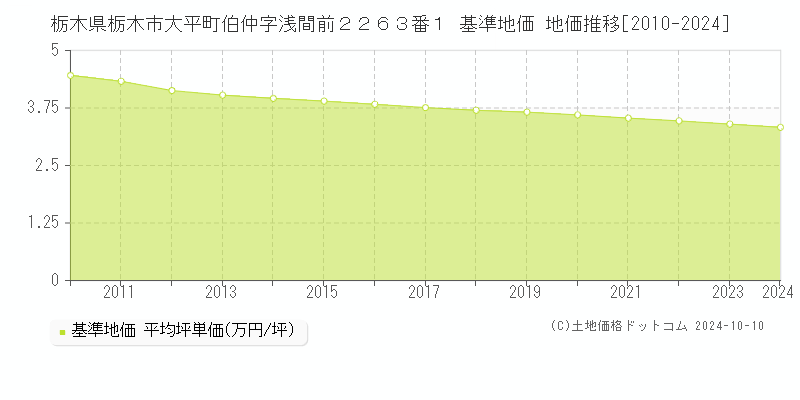 栃木県栃木市大平町伯仲字浅間前２２６３番１ 基準地価 地価推移[2010-2024]