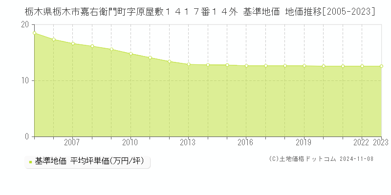 栃木県栃木市嘉右衛門町字原屋敷１４１７番１４外 基準地価 地価推移[2005-2023]