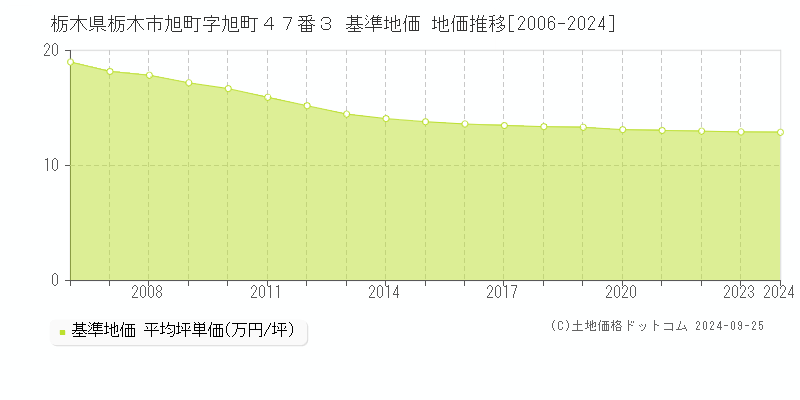 栃木県栃木市旭町字旭町４７番３ 基準地価 地価推移[2006-2024]