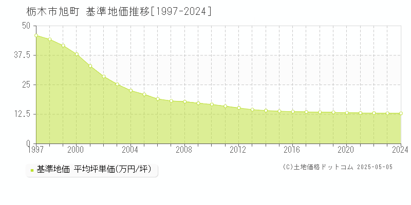 旭町(栃木市)の基準地価推移グラフ(坪単価)[1997-2024年]