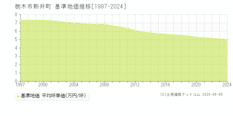 新井町(栃木市)の基準地価推移グラフ(坪単価)[1997-2024年]