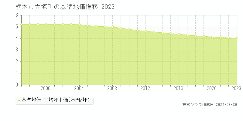 栃木市大塚町の基準地価推移グラフ 