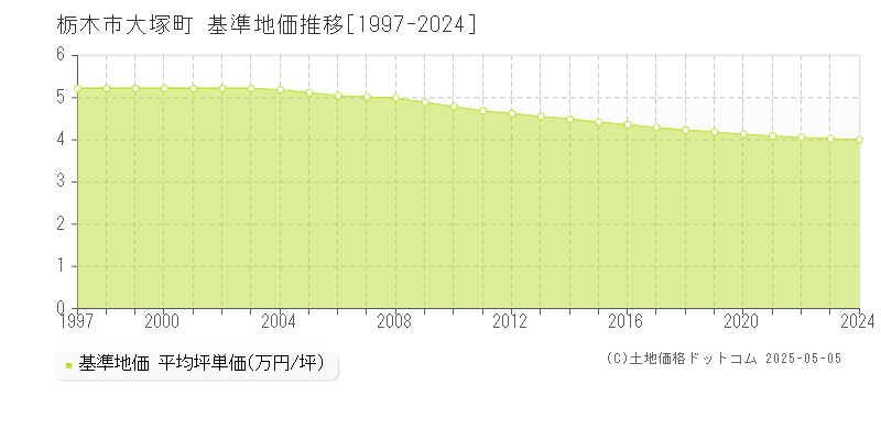 大塚町(栃木市)の基準地価推移グラフ(坪単価)[1997-2024年]