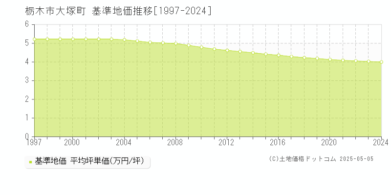 栃木市大塚町の基準地価推移グラフ 