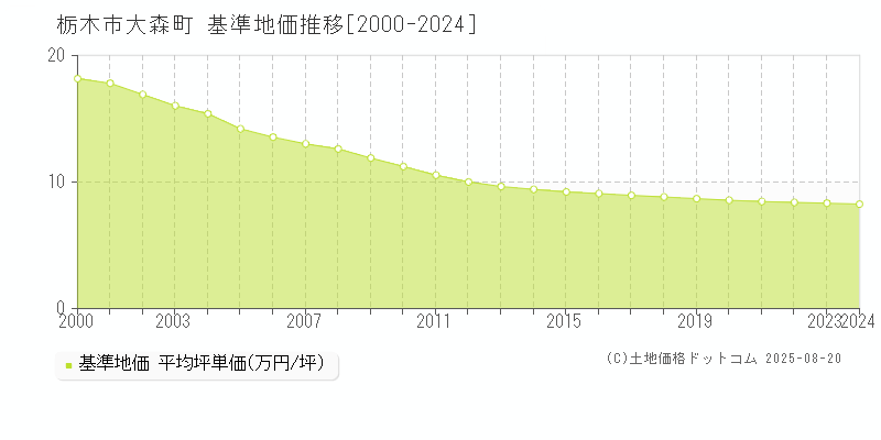 大森町(栃木市)の基準地価推移グラフ(坪単価)[2000-2024年]