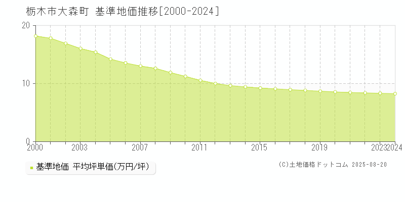 栃木市大森町の基準地価推移グラフ 