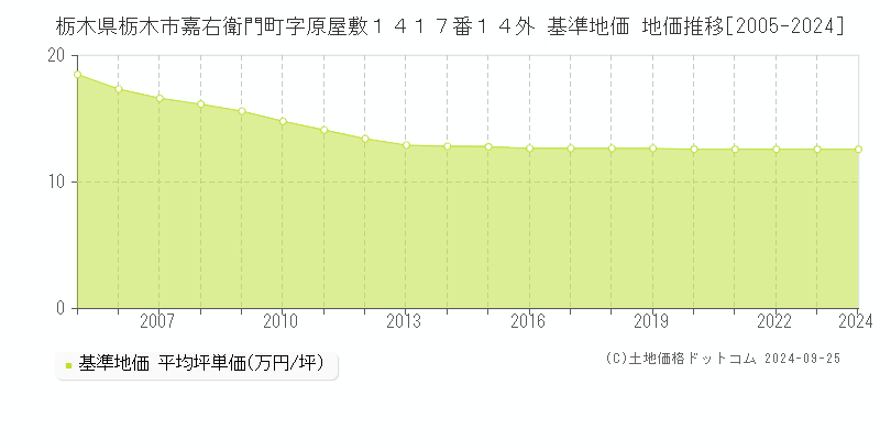 栃木県栃木市嘉右衛門町字原屋敷１４１７番１４外 基準地価 地価推移[2005-2024]