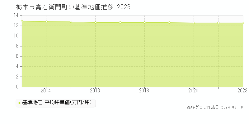 栃木市嘉右衛門町の基準地価推移グラフ 