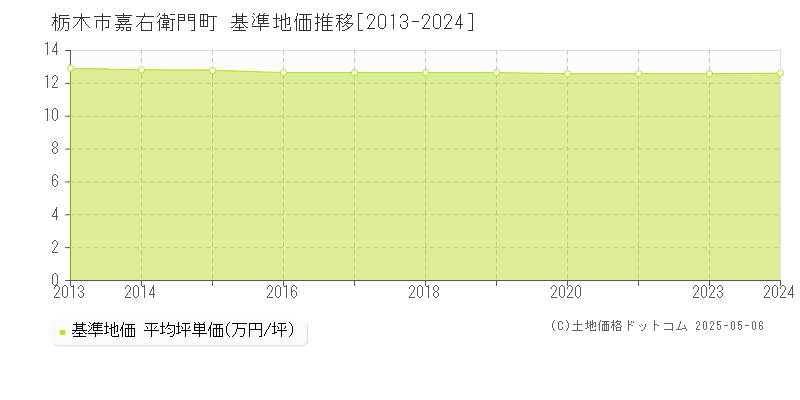 嘉右衛門町(栃木市)の基準地価推移グラフ(坪単価)[2013-2024年]