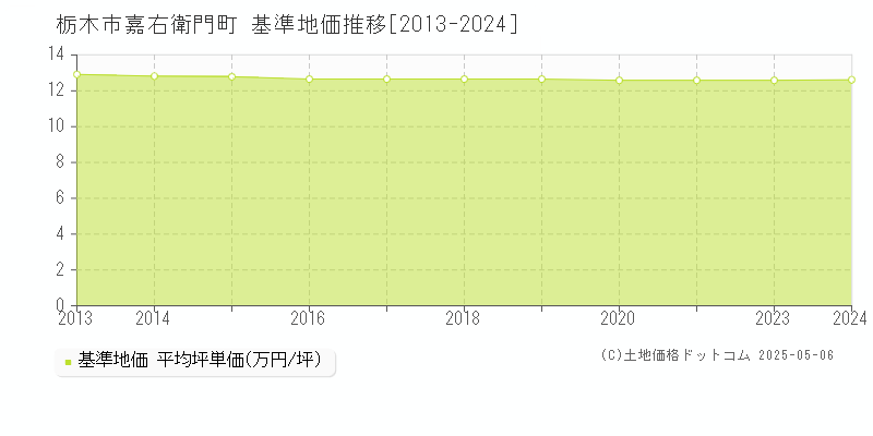 栃木市嘉右衛門町の基準地価推移グラフ 