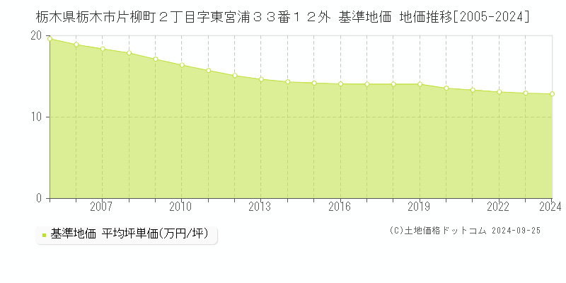 栃木県栃木市片柳町２丁目字東宮浦３３番１２外 基準地価 地価推移[2005-2024]