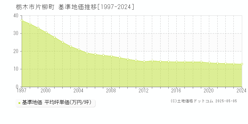 片柳町(栃木市)の基準地価推移グラフ(坪単価)[1997-2024年]