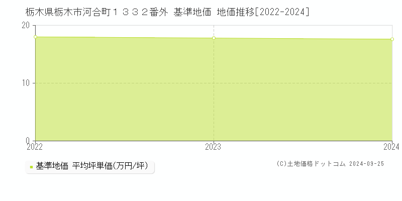 栃木県栃木市河合町１３３２番外 基準地価 地価推移[2022-2024]