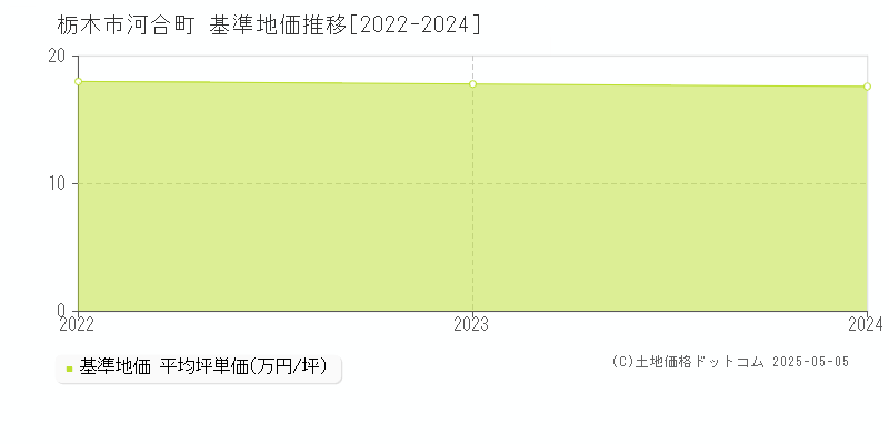 河合町(栃木市)の基準地価推移グラフ(坪単価)[2022-2024年]