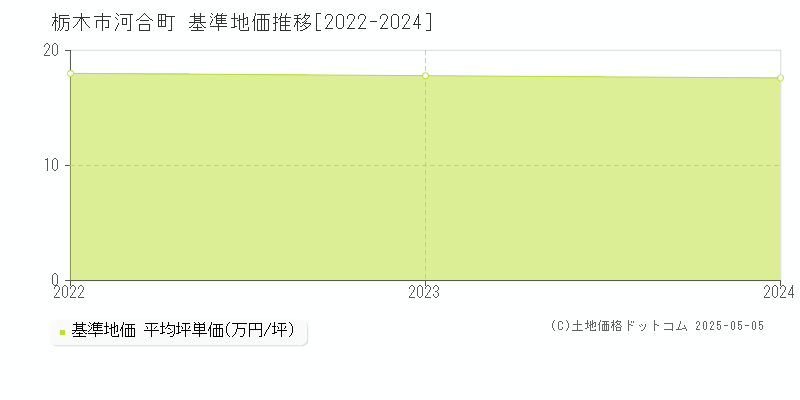 栃木市河合町の基準地価推移グラフ 