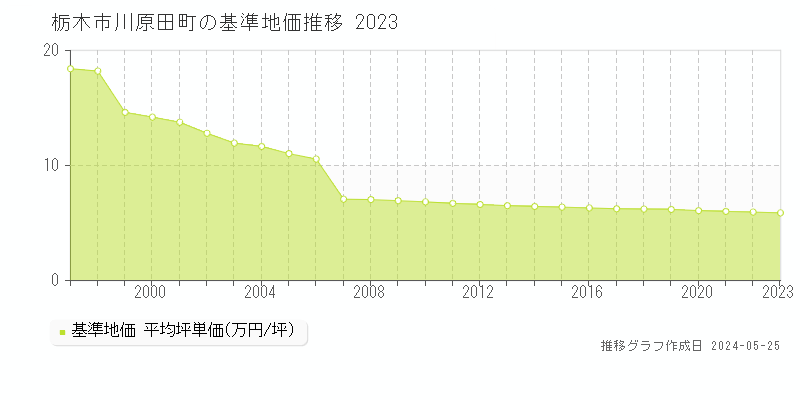 栃木市川原田町の基準地価推移グラフ 