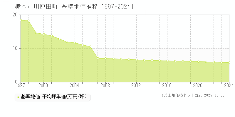川原田町(栃木市)の基準地価推移グラフ(坪単価)[1997-2024年]
