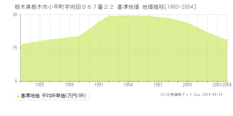 栃木県栃木市小平町字向田８６７番２２ 基準地価 地価推移[1983-2004]