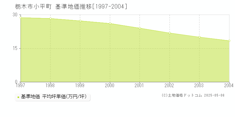 小平町(栃木市)の基準地価推移グラフ(坪単価)[1997-2004年]