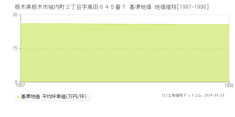 栃木県栃木市城内町２丁目字高田６４５番７ 基準地価 地価推移[1997-1998]