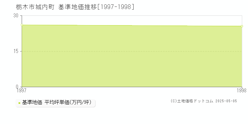 城内町(栃木市)の基準地価推移グラフ(坪単価)[1997-1998年]