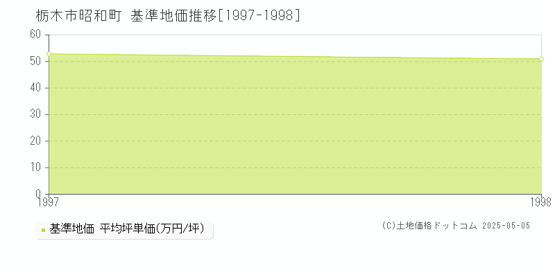 昭和町(栃木市)の基準地価推移グラフ(坪単価)[1997-1998年]