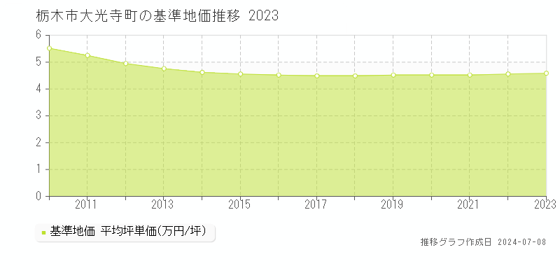 栃木市大光寺町の基準地価推移グラフ 