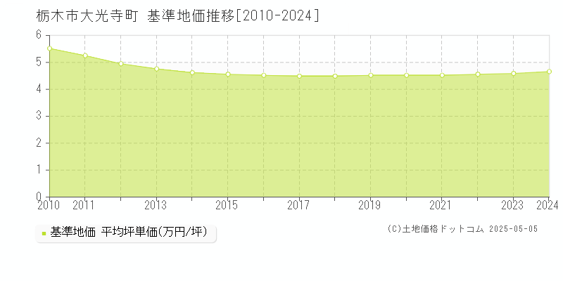 大光寺町(栃木市)の基準地価推移グラフ(坪単価)[2010-2024年]