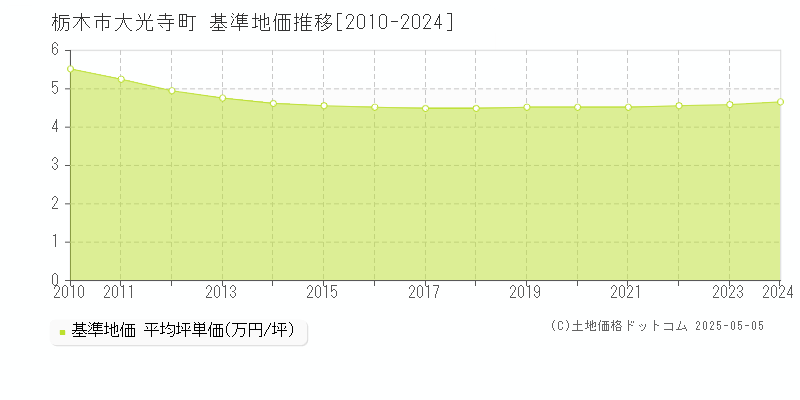 栃木市大光寺町の基準地価推移グラフ 