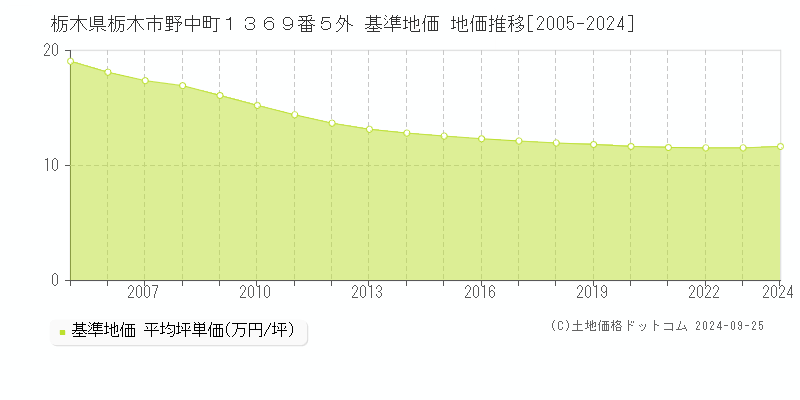 栃木県栃木市野中町１３６９番５外 基準地価 地価推移[2005-2024]