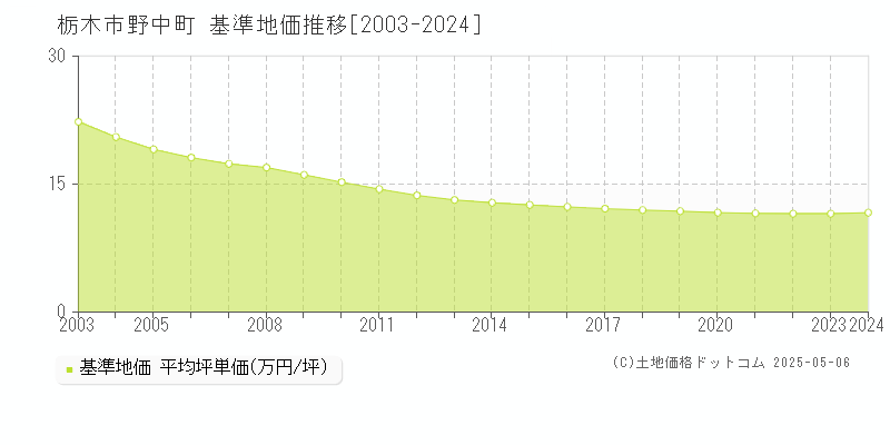 野中町(栃木市)の基準地価推移グラフ(坪単価)[2003-2024年]
