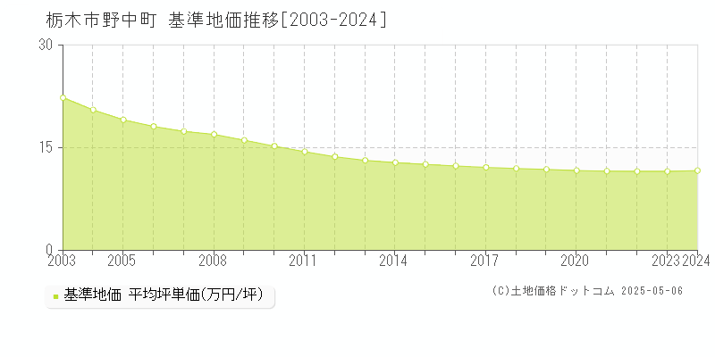 栃木市野中町の基準地価推移グラフ 