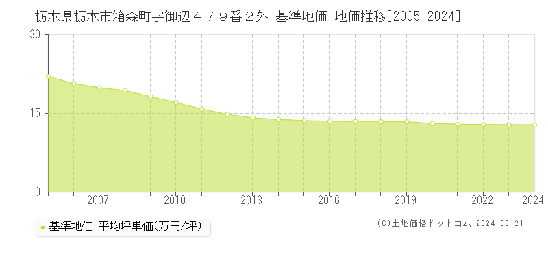 栃木県栃木市箱森町字御辺４７９番２外 基準地価 地価推移[2005-2024]