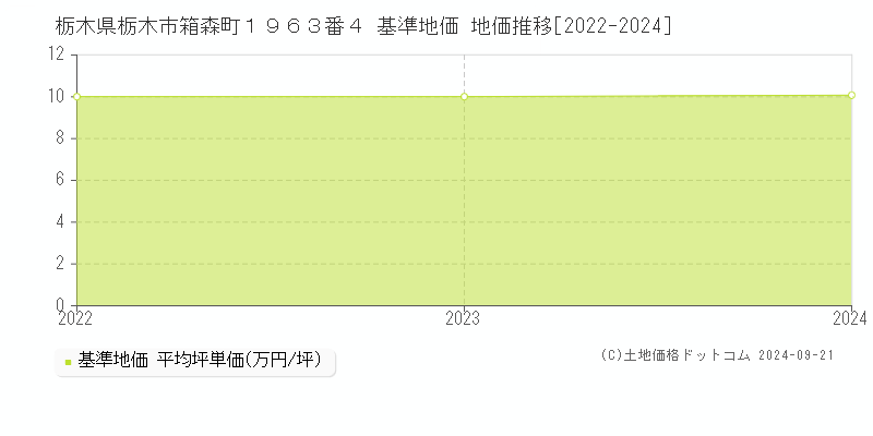 栃木県栃木市箱森町１９６３番４ 基準地価 地価推移[2022-2024]