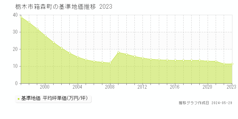 栃木市箱森町の基準地価推移グラフ 